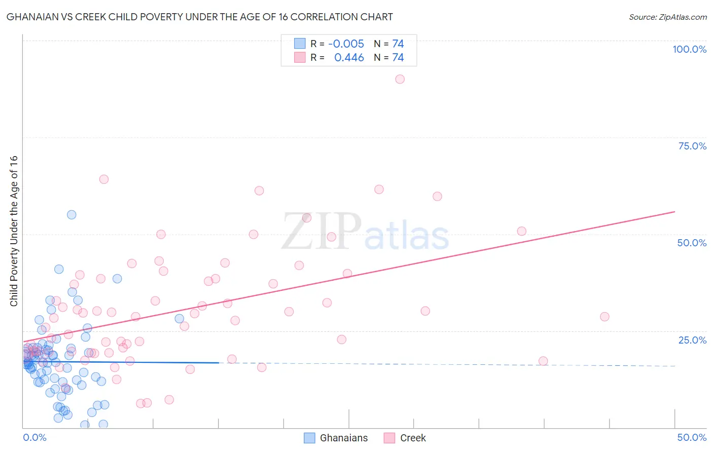 Ghanaian vs Creek Child Poverty Under the Age of 16