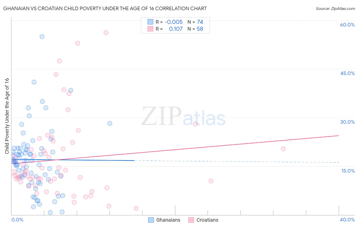 Ghanaian vs Croatian Child Poverty Under the Age of 16