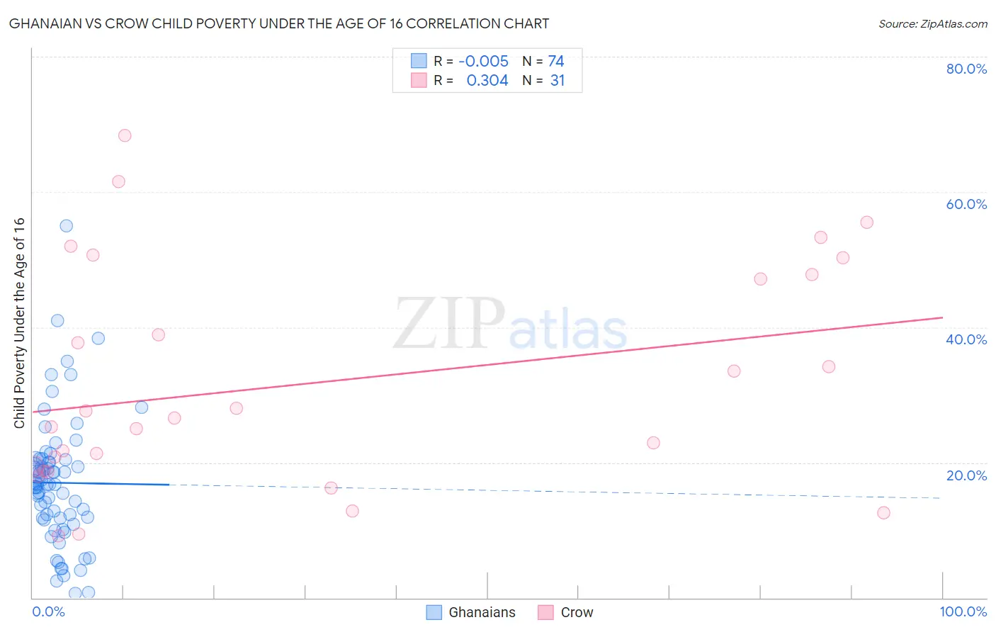 Ghanaian vs Crow Child Poverty Under the Age of 16