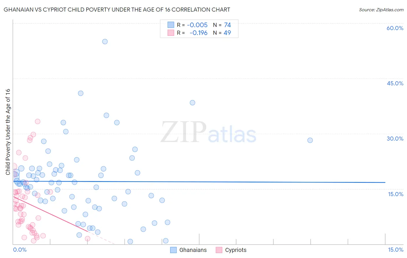 Ghanaian vs Cypriot Child Poverty Under the Age of 16