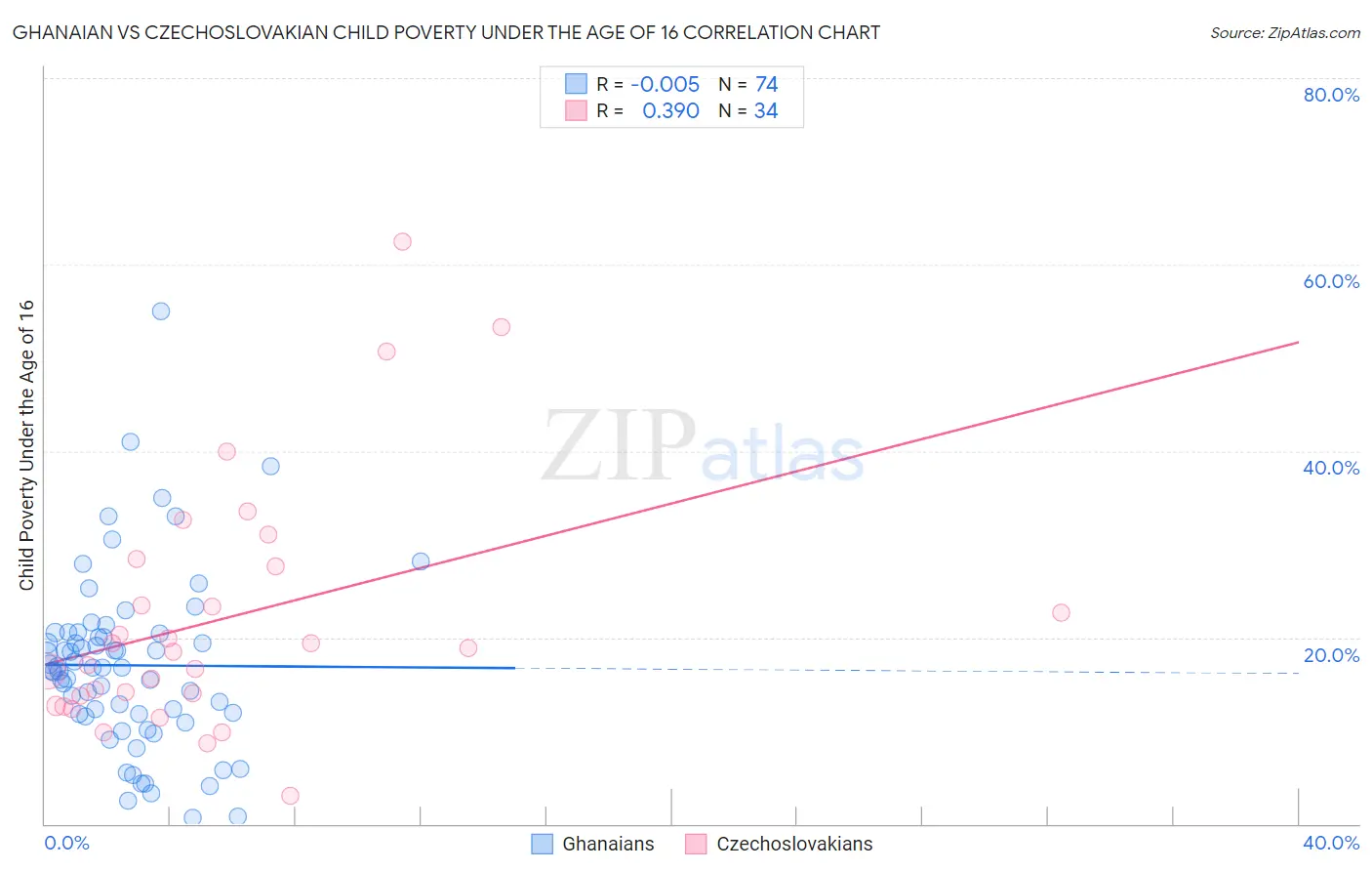 Ghanaian vs Czechoslovakian Child Poverty Under the Age of 16