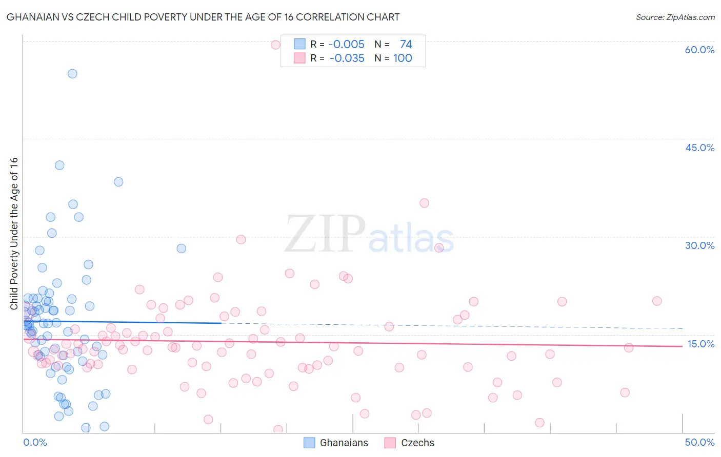 Ghanaian vs Czech Child Poverty Under the Age of 16