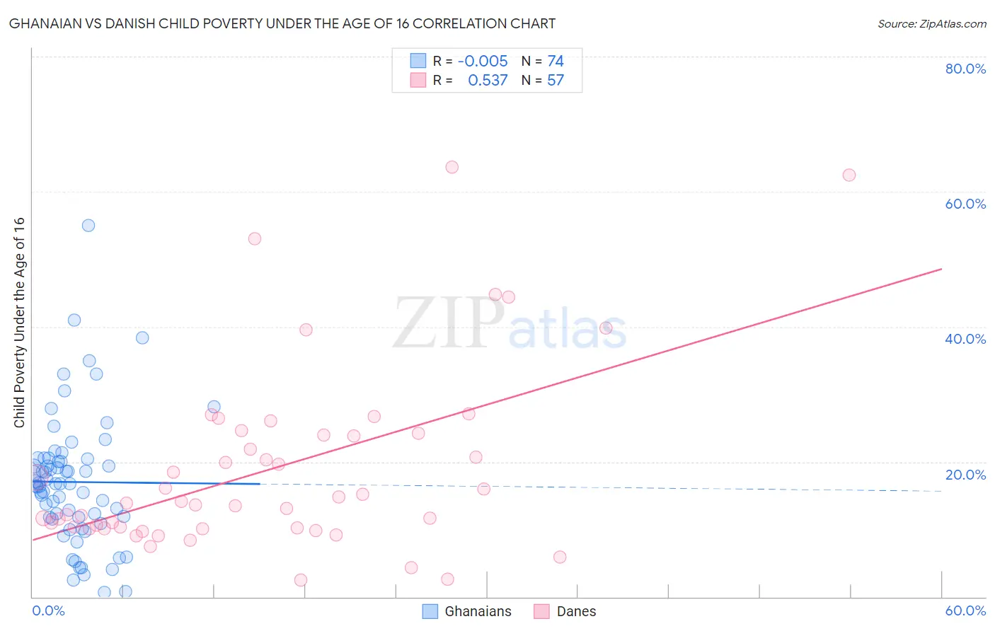 Ghanaian vs Danish Child Poverty Under the Age of 16