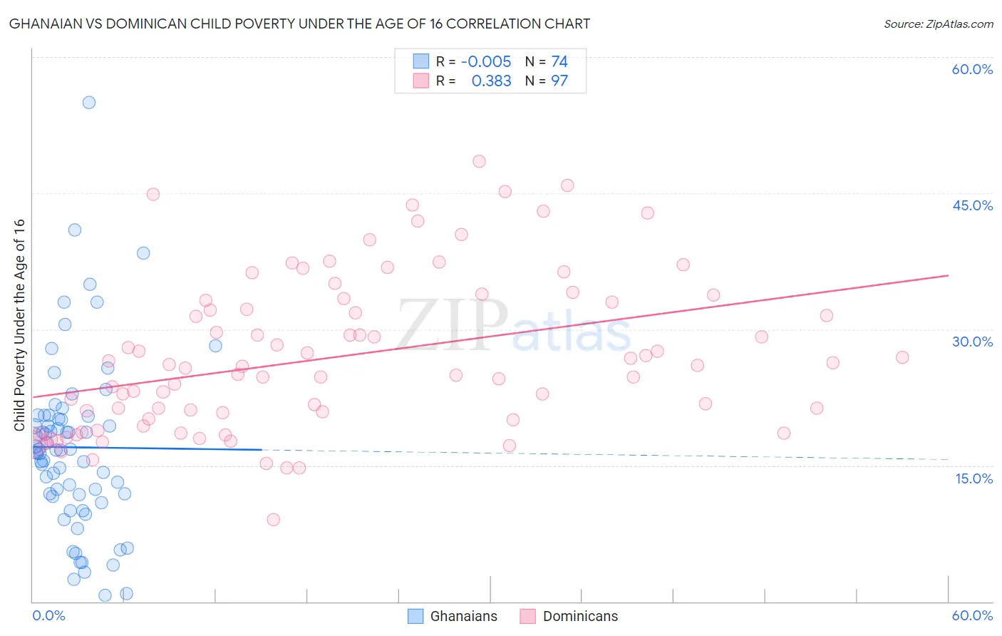 Ghanaian vs Dominican Child Poverty Under the Age of 16