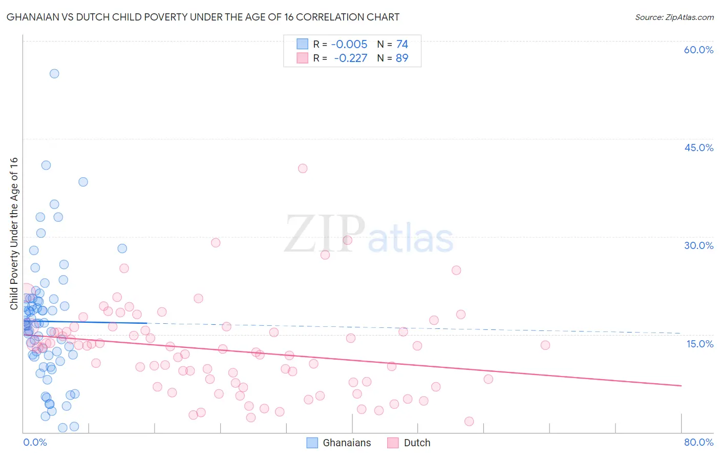 Ghanaian vs Dutch Child Poverty Under the Age of 16