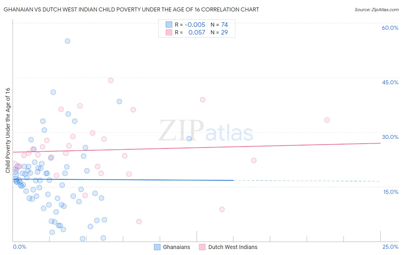 Ghanaian vs Dutch West Indian Child Poverty Under the Age of 16