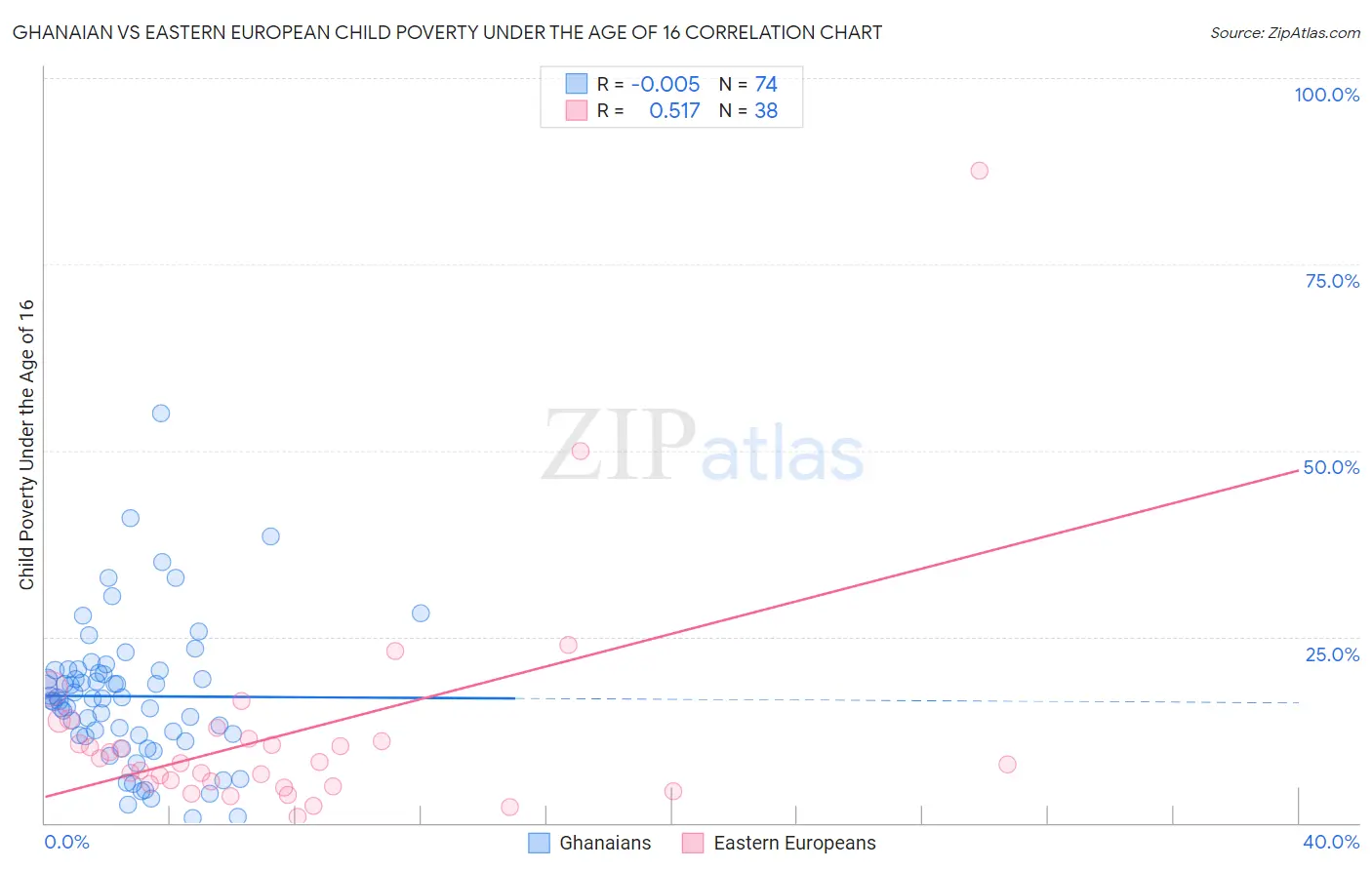 Ghanaian vs Eastern European Child Poverty Under the Age of 16