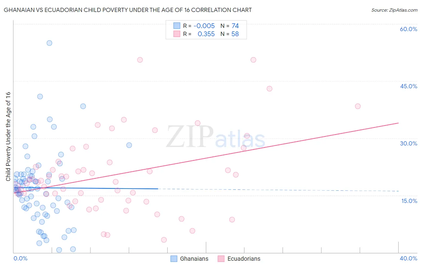 Ghanaian vs Ecuadorian Child Poverty Under the Age of 16