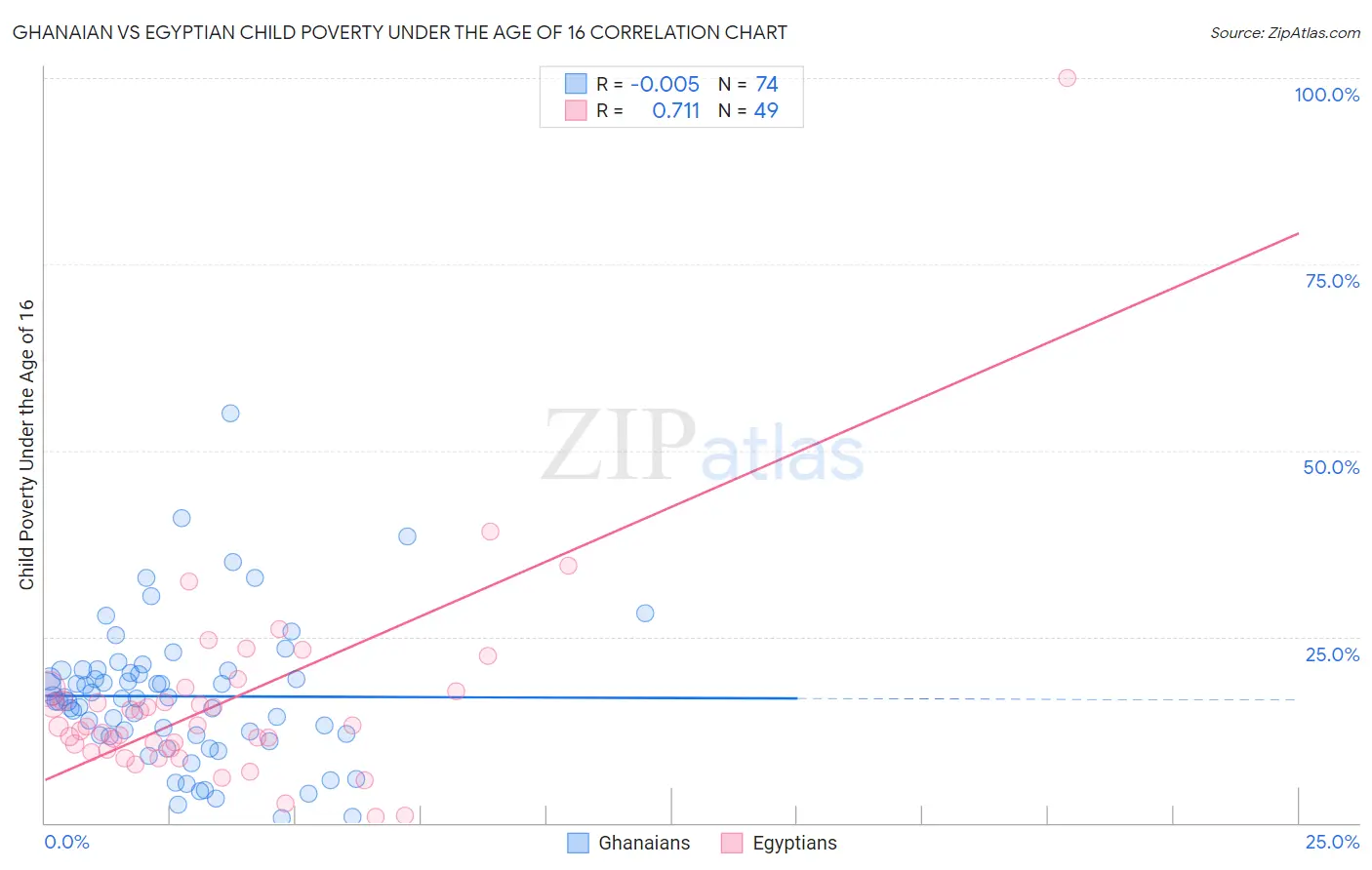 Ghanaian vs Egyptian Child Poverty Under the Age of 16