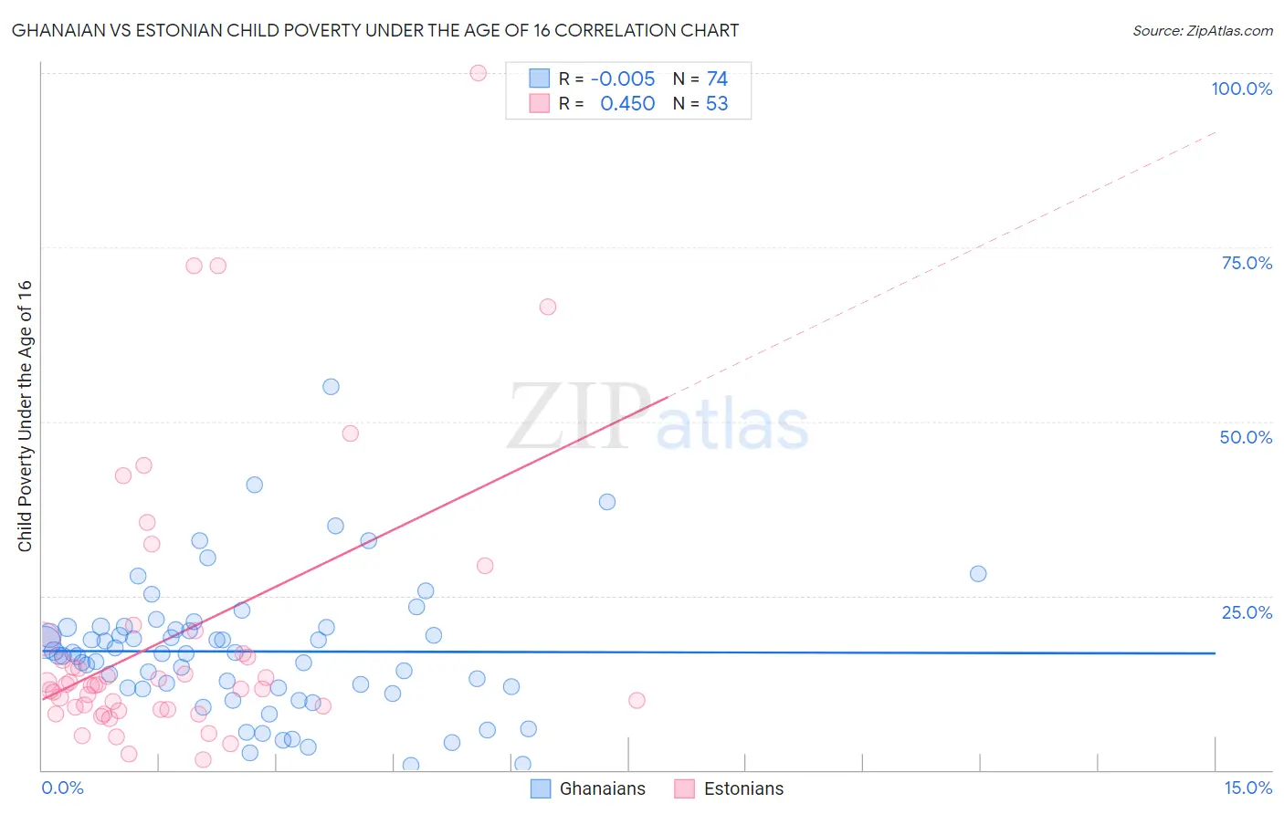 Ghanaian vs Estonian Child Poverty Under the Age of 16