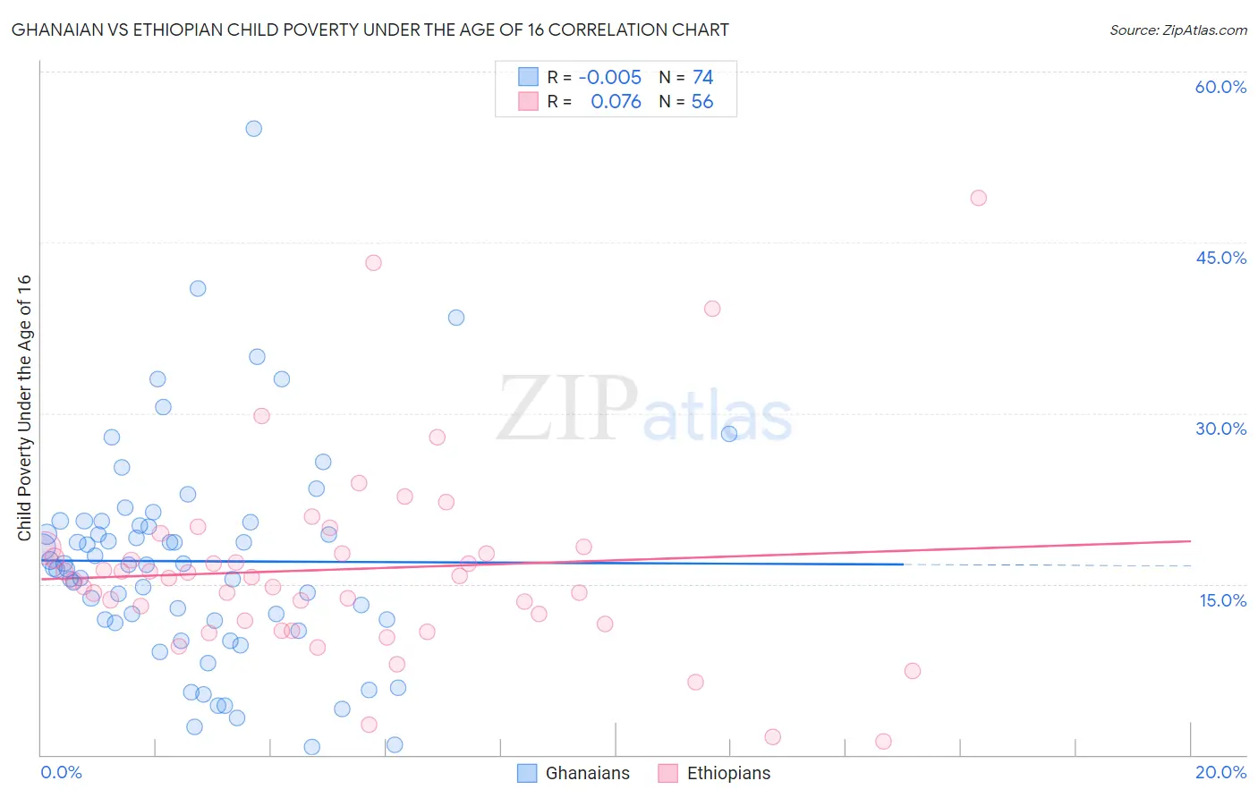 Ghanaian vs Ethiopian Child Poverty Under the Age of 16