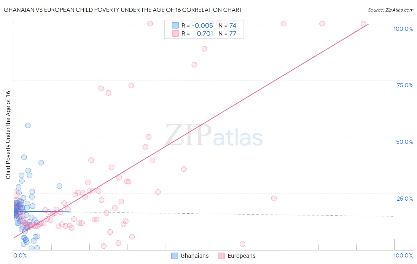 Ghanaian vs European Child Poverty Under the Age of 16