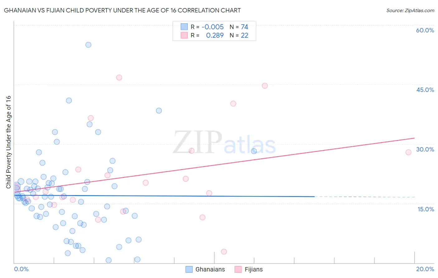 Ghanaian vs Fijian Child Poverty Under the Age of 16