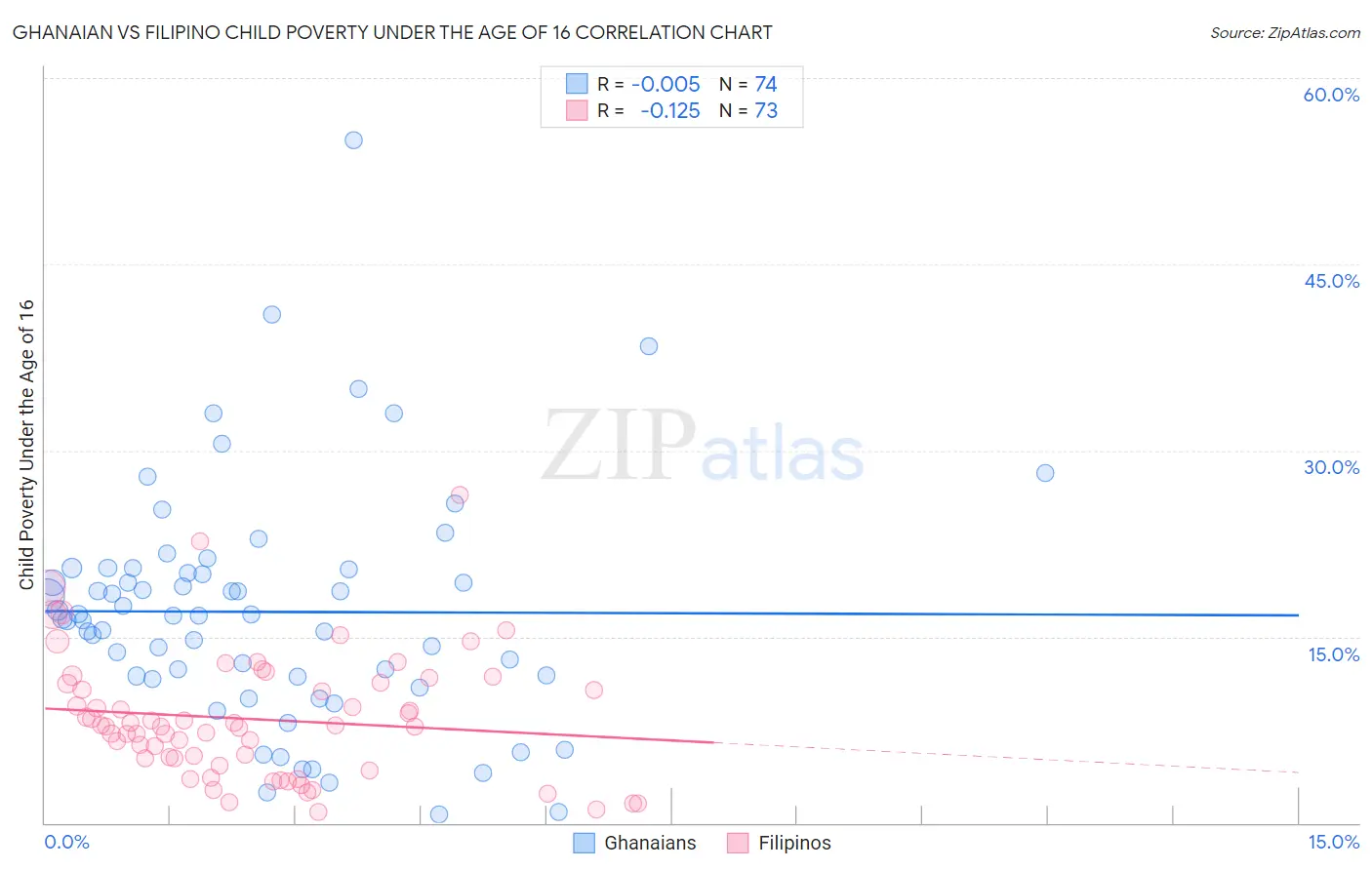 Ghanaian vs Filipino Child Poverty Under the Age of 16