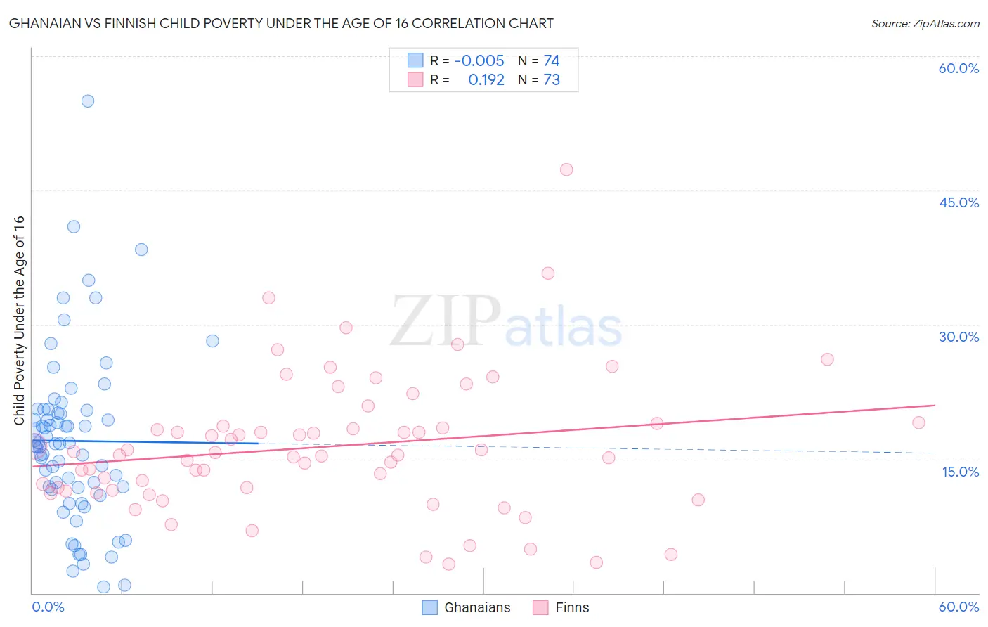 Ghanaian vs Finnish Child Poverty Under the Age of 16