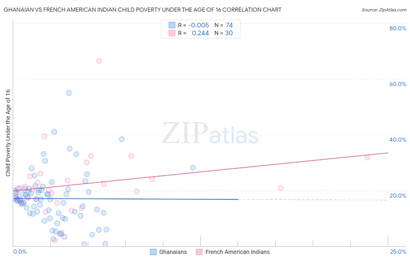 Ghanaian vs French American Indian Child Poverty Under the Age of 16