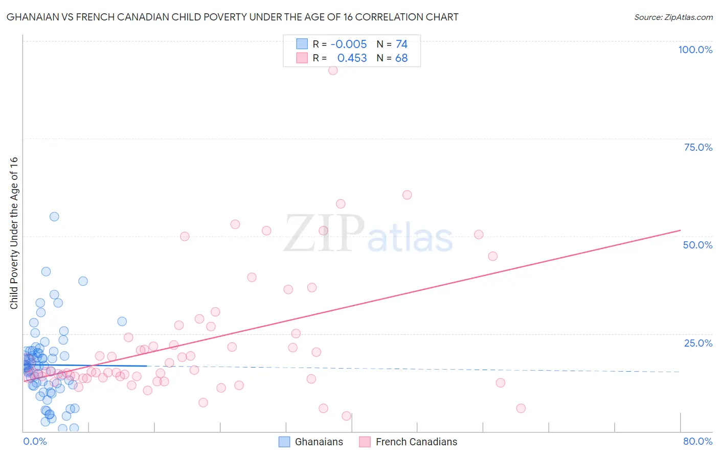 Ghanaian vs French Canadian Child Poverty Under the Age of 16