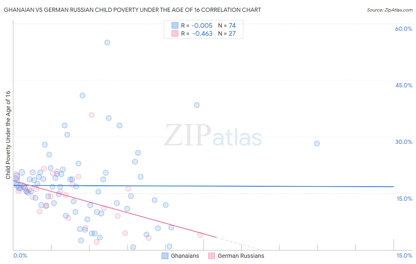 Ghanaian vs German Russian Child Poverty Under the Age of 16