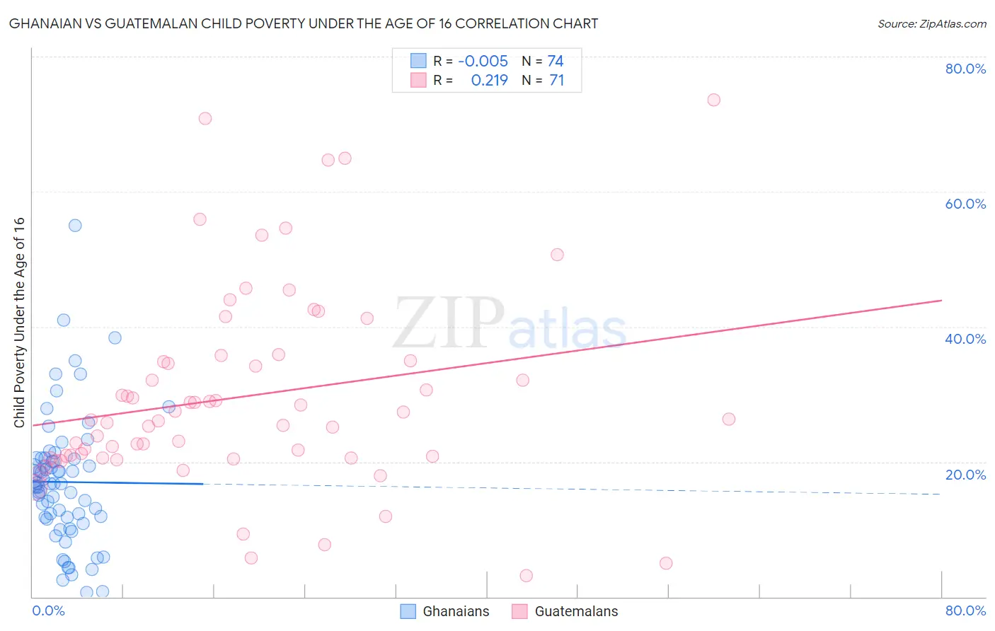 Ghanaian vs Guatemalan Child Poverty Under the Age of 16