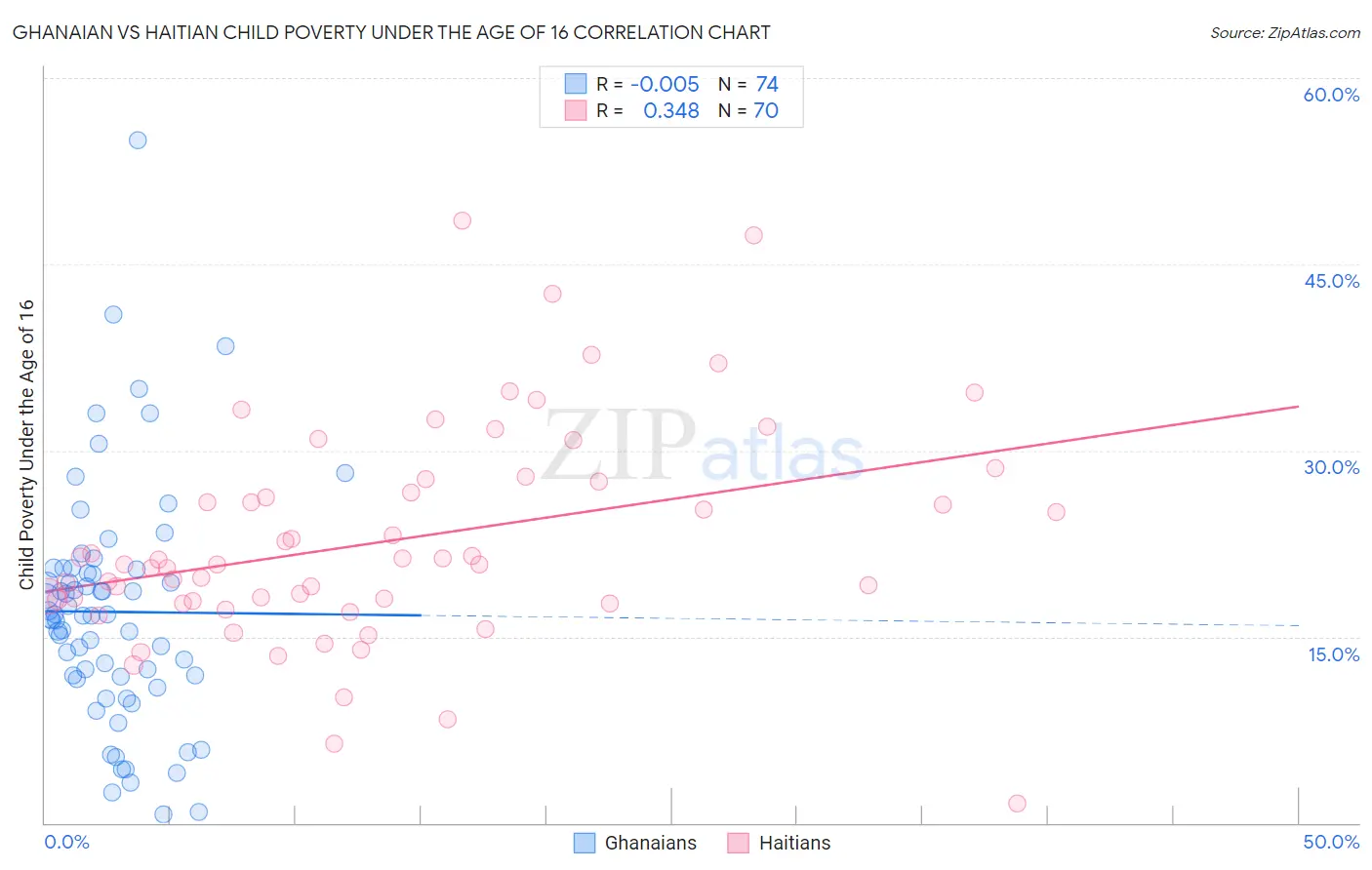 Ghanaian vs Haitian Child Poverty Under the Age of 16