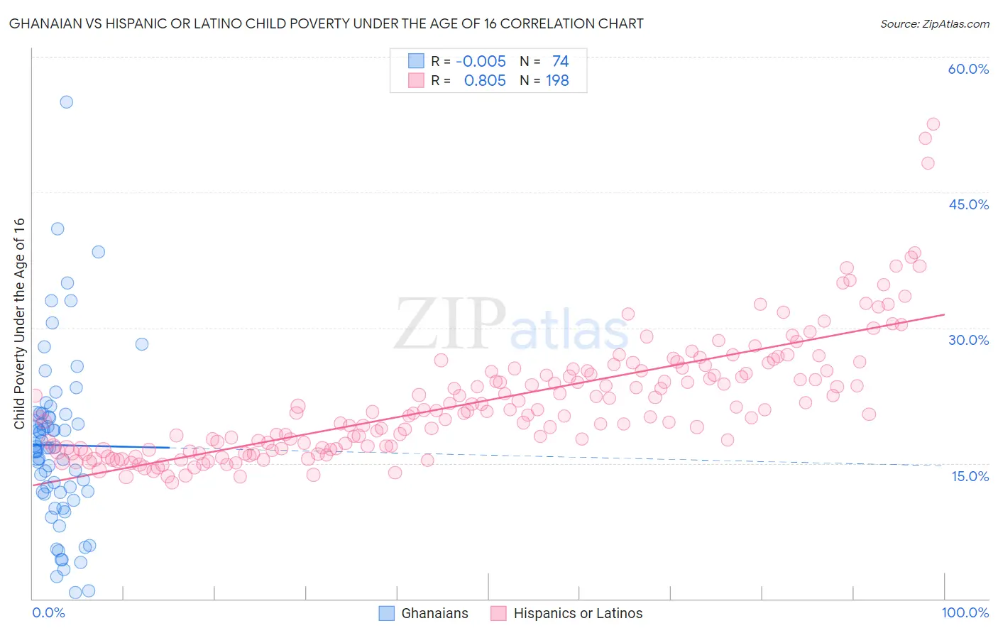 Ghanaian vs Hispanic or Latino Child Poverty Under the Age of 16