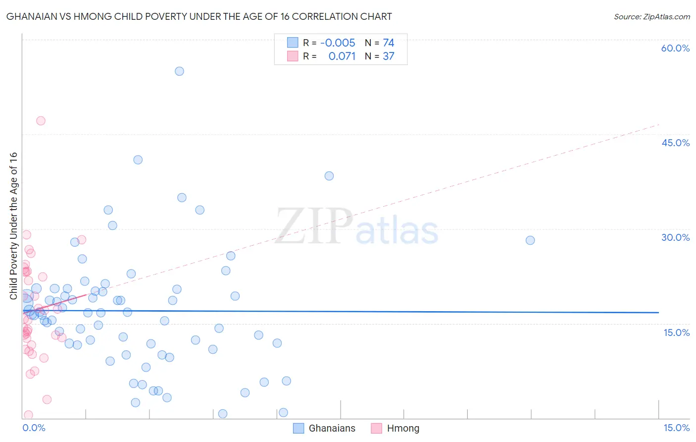 Ghanaian vs Hmong Child Poverty Under the Age of 16