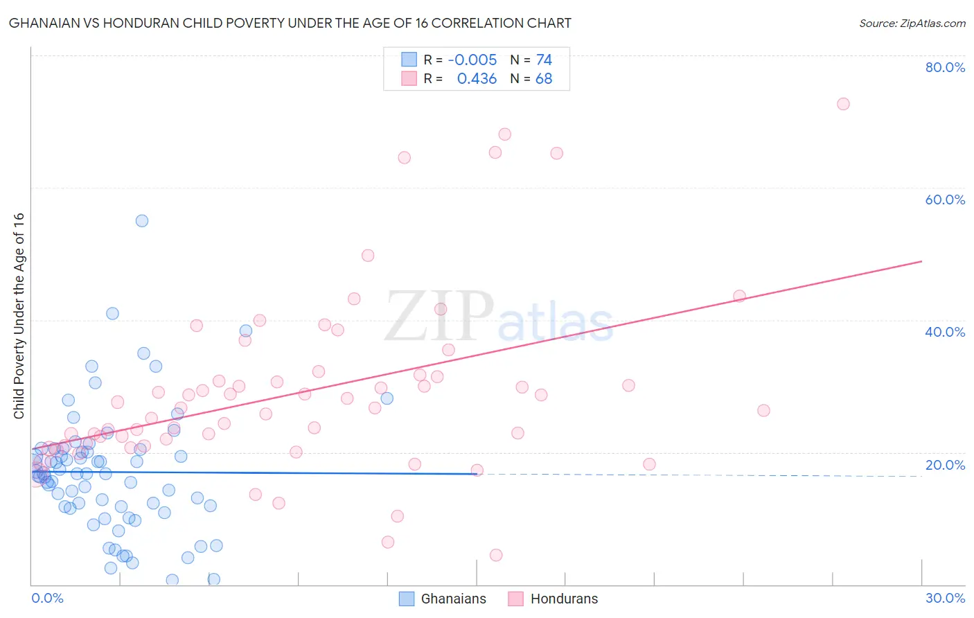 Ghanaian vs Honduran Child Poverty Under the Age of 16