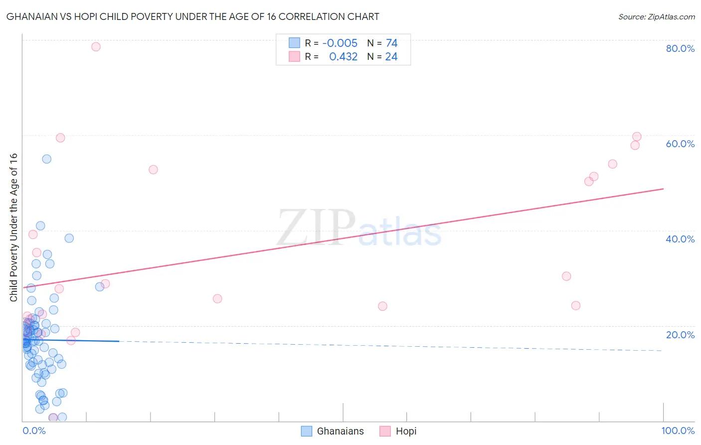 Ghanaian vs Hopi Child Poverty Under the Age of 16