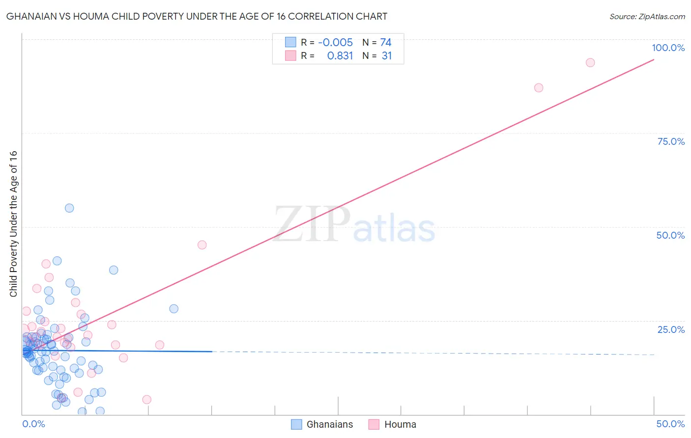Ghanaian vs Houma Child Poverty Under the Age of 16
