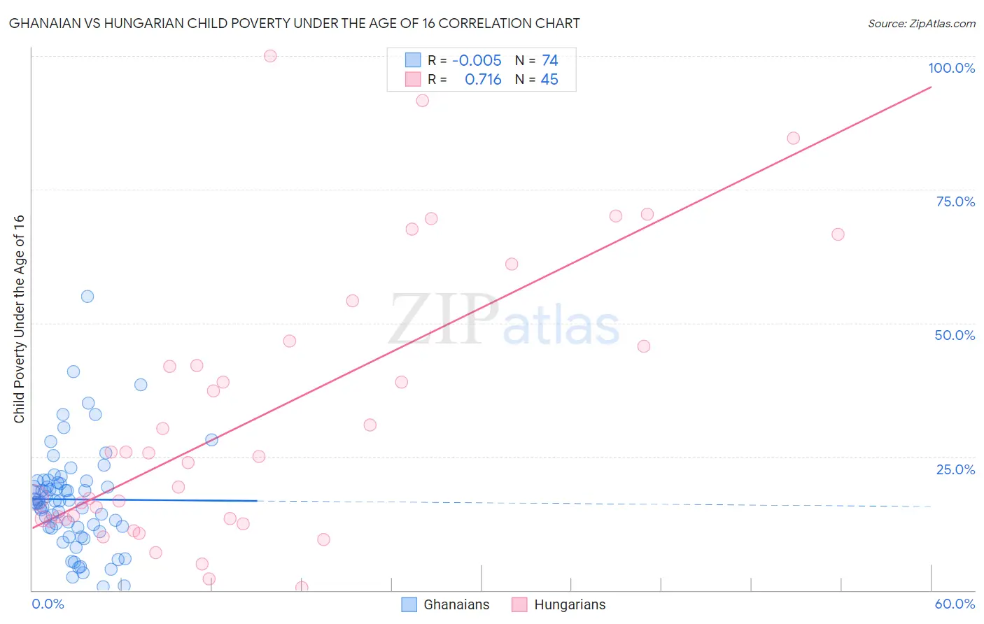 Ghanaian vs Hungarian Child Poverty Under the Age of 16