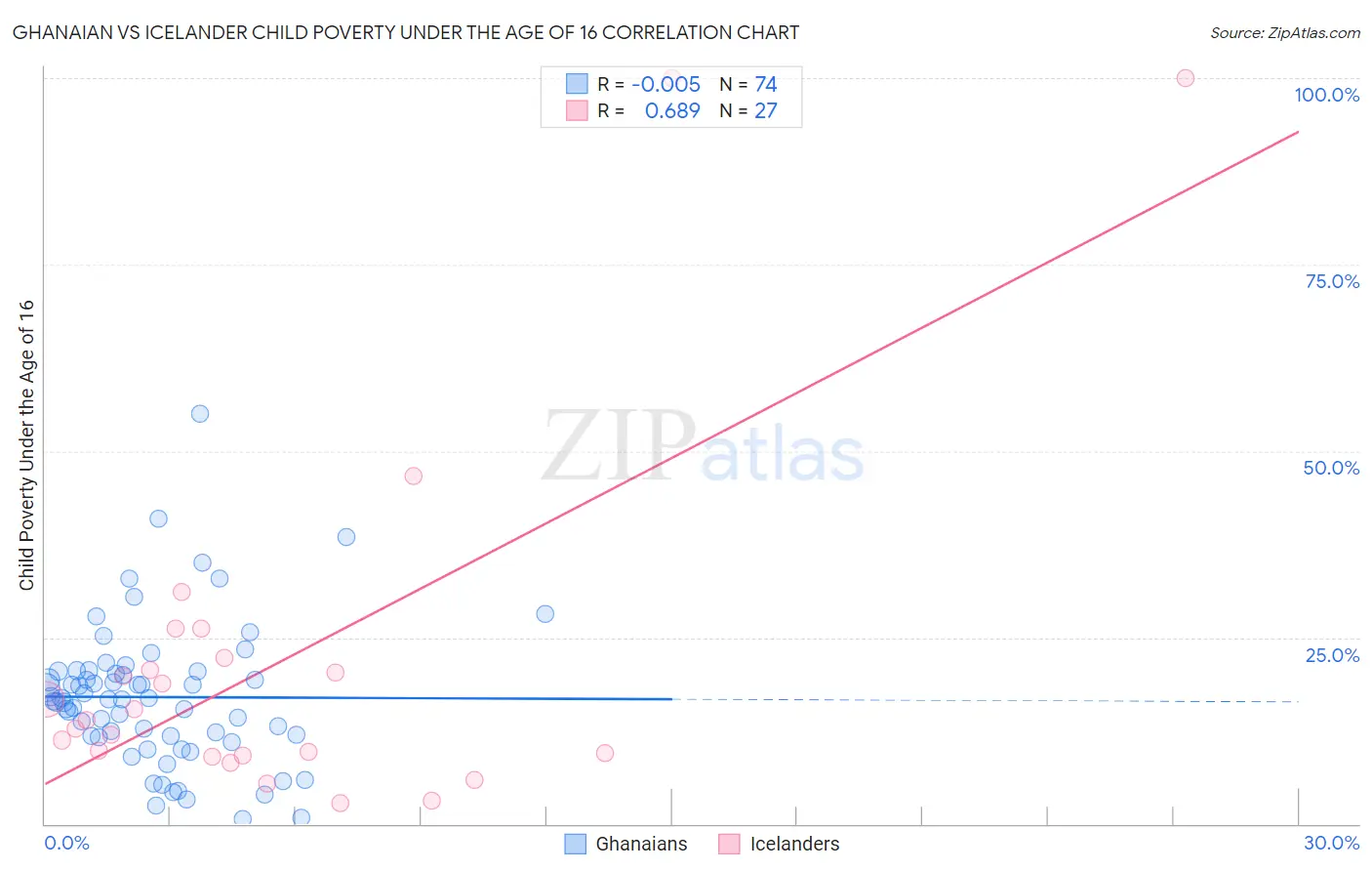 Ghanaian vs Icelander Child Poverty Under the Age of 16