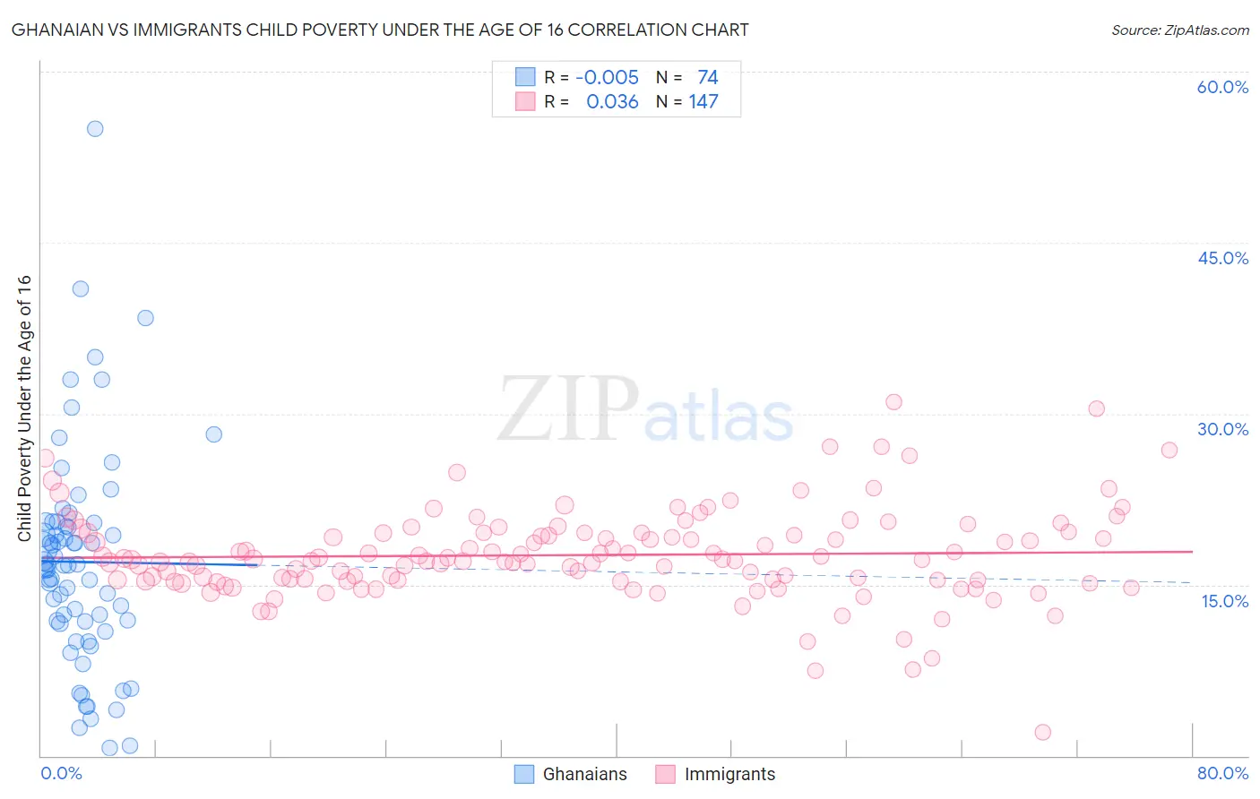 Ghanaian vs Immigrants Child Poverty Under the Age of 16