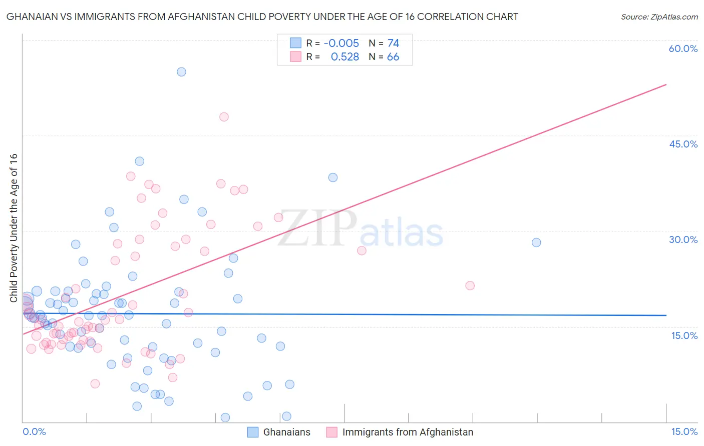 Ghanaian vs Immigrants from Afghanistan Child Poverty Under the Age of 16