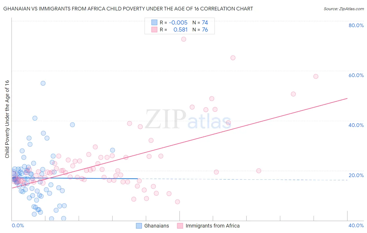 Ghanaian vs Immigrants from Africa Child Poverty Under the Age of 16