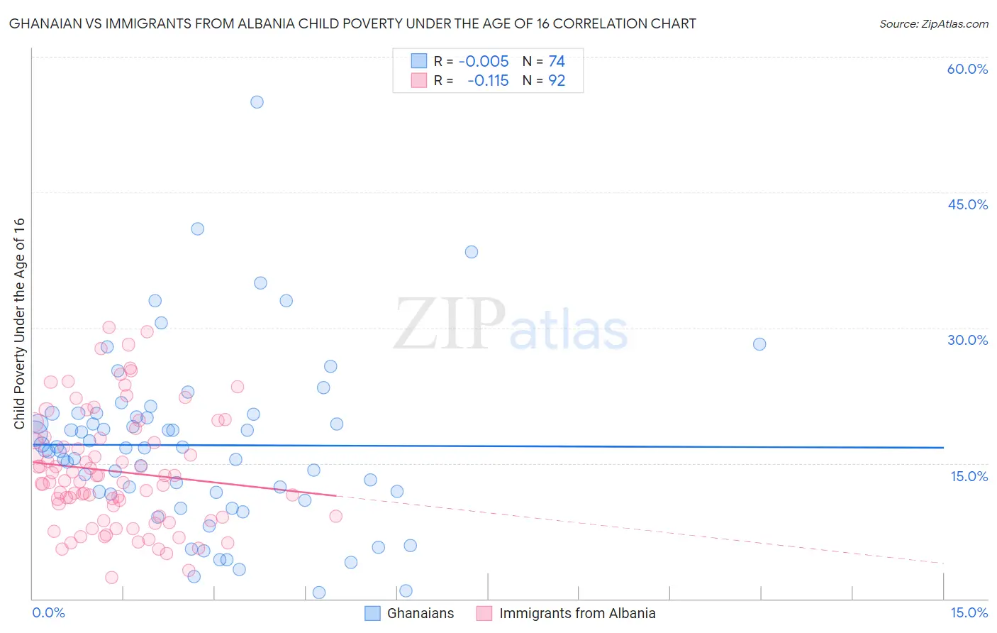 Ghanaian vs Immigrants from Albania Child Poverty Under the Age of 16