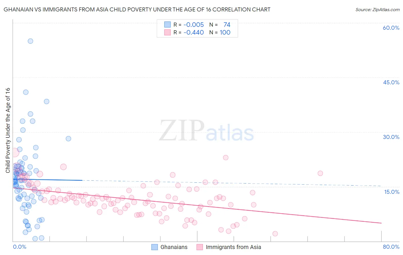 Ghanaian vs Immigrants from Asia Child Poverty Under the Age of 16