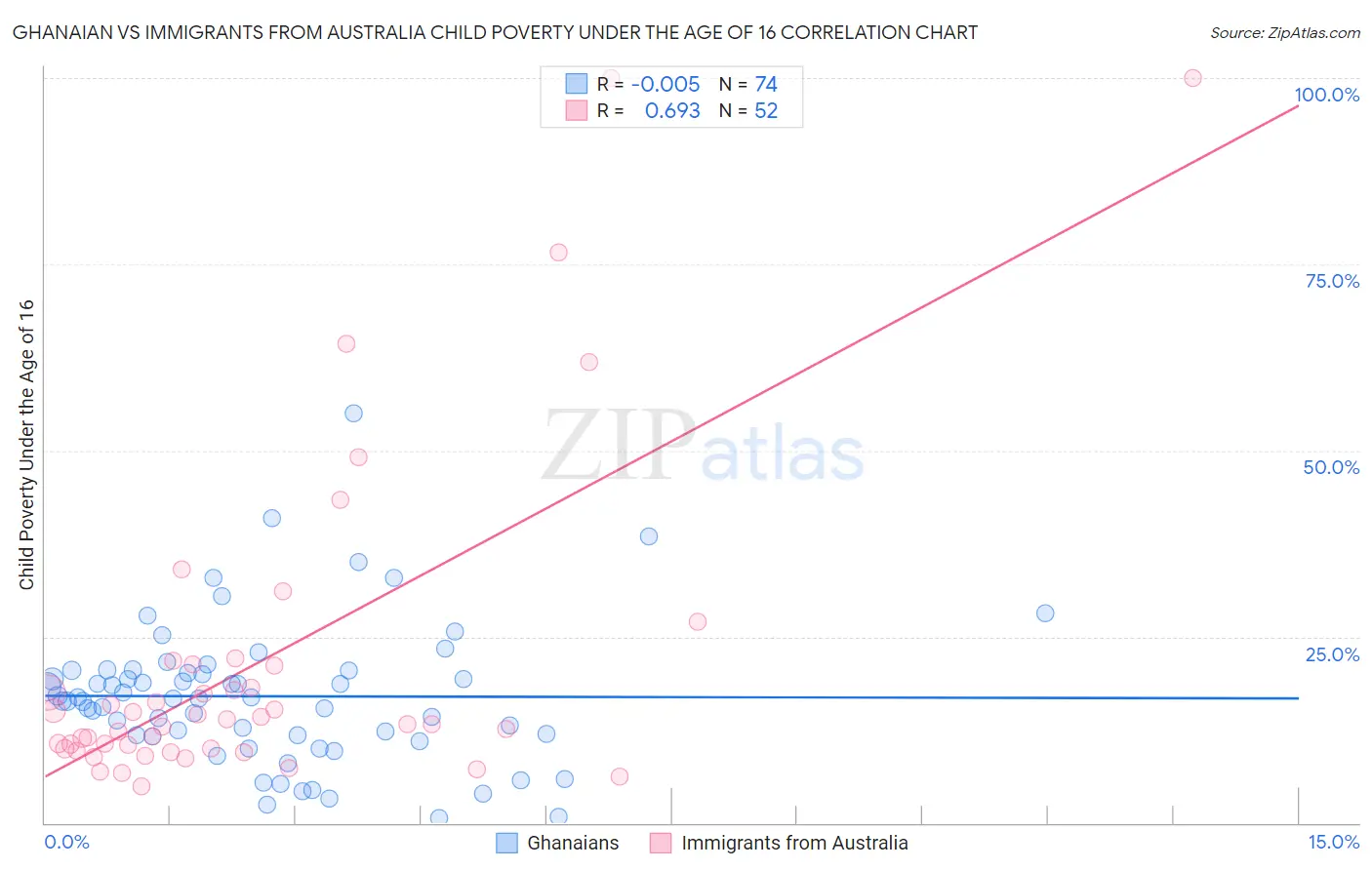 Ghanaian vs Immigrants from Australia Child Poverty Under the Age of 16