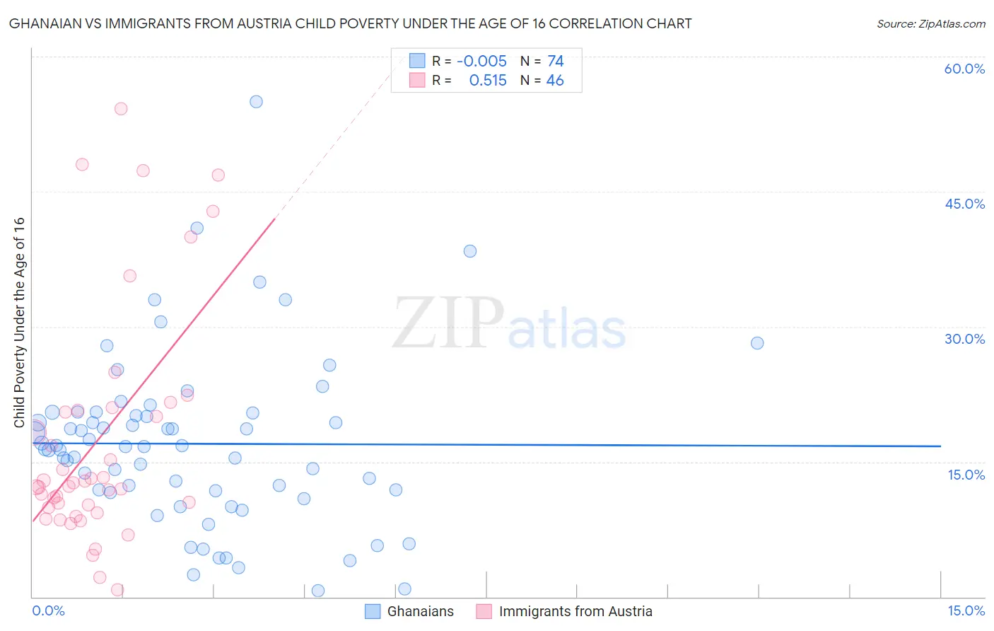 Ghanaian vs Immigrants from Austria Child Poverty Under the Age of 16