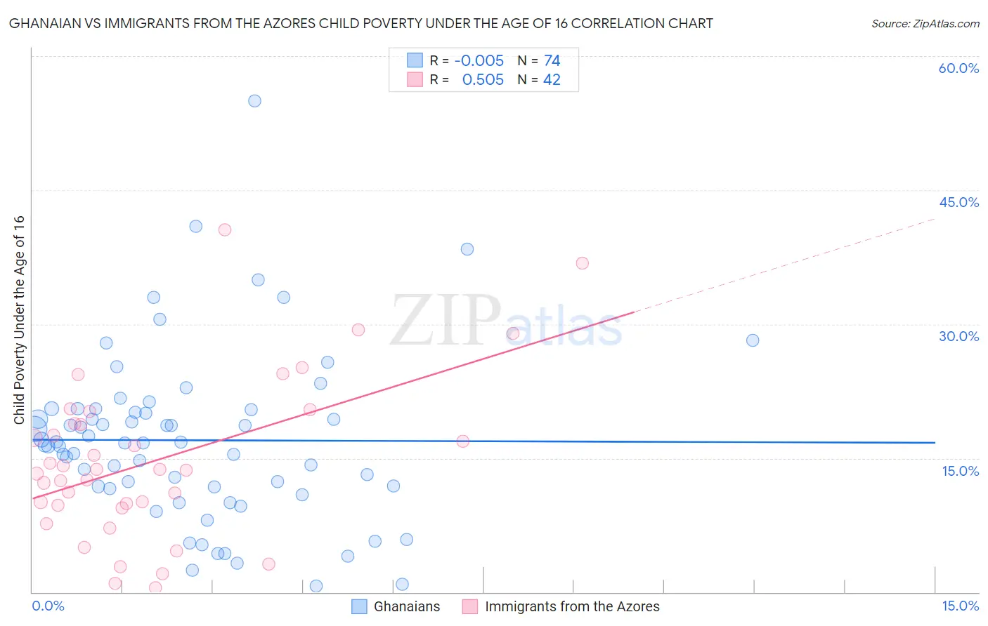 Ghanaian vs Immigrants from the Azores Child Poverty Under the Age of 16