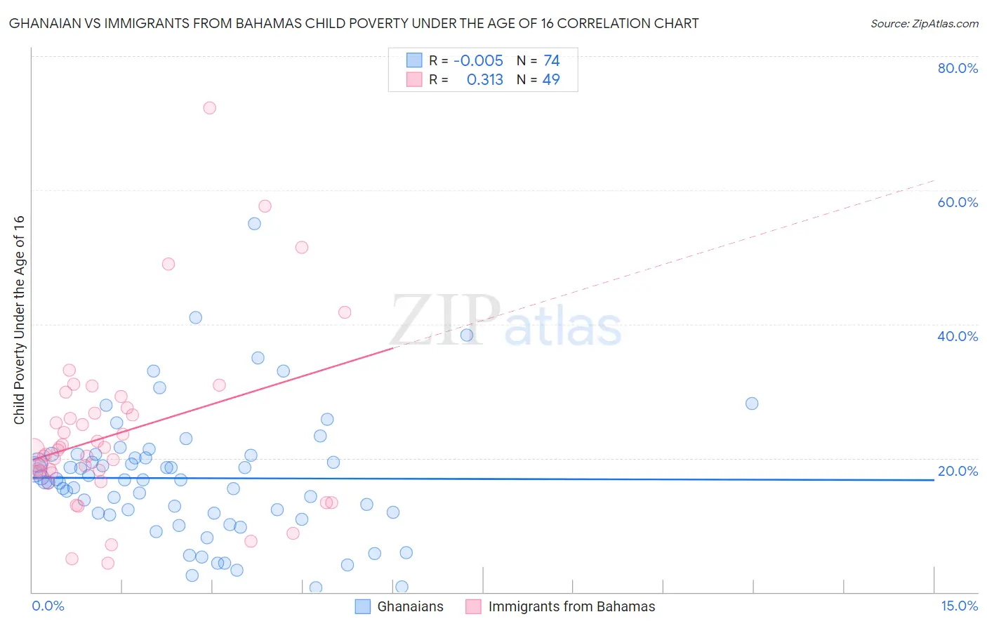 Ghanaian vs Immigrants from Bahamas Child Poverty Under the Age of 16