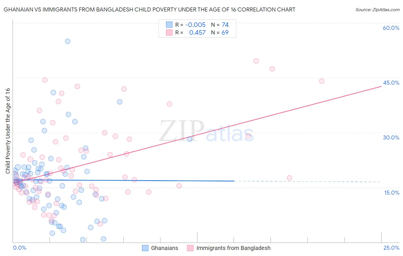 Ghanaian vs Immigrants from Bangladesh Child Poverty Under the Age of 16