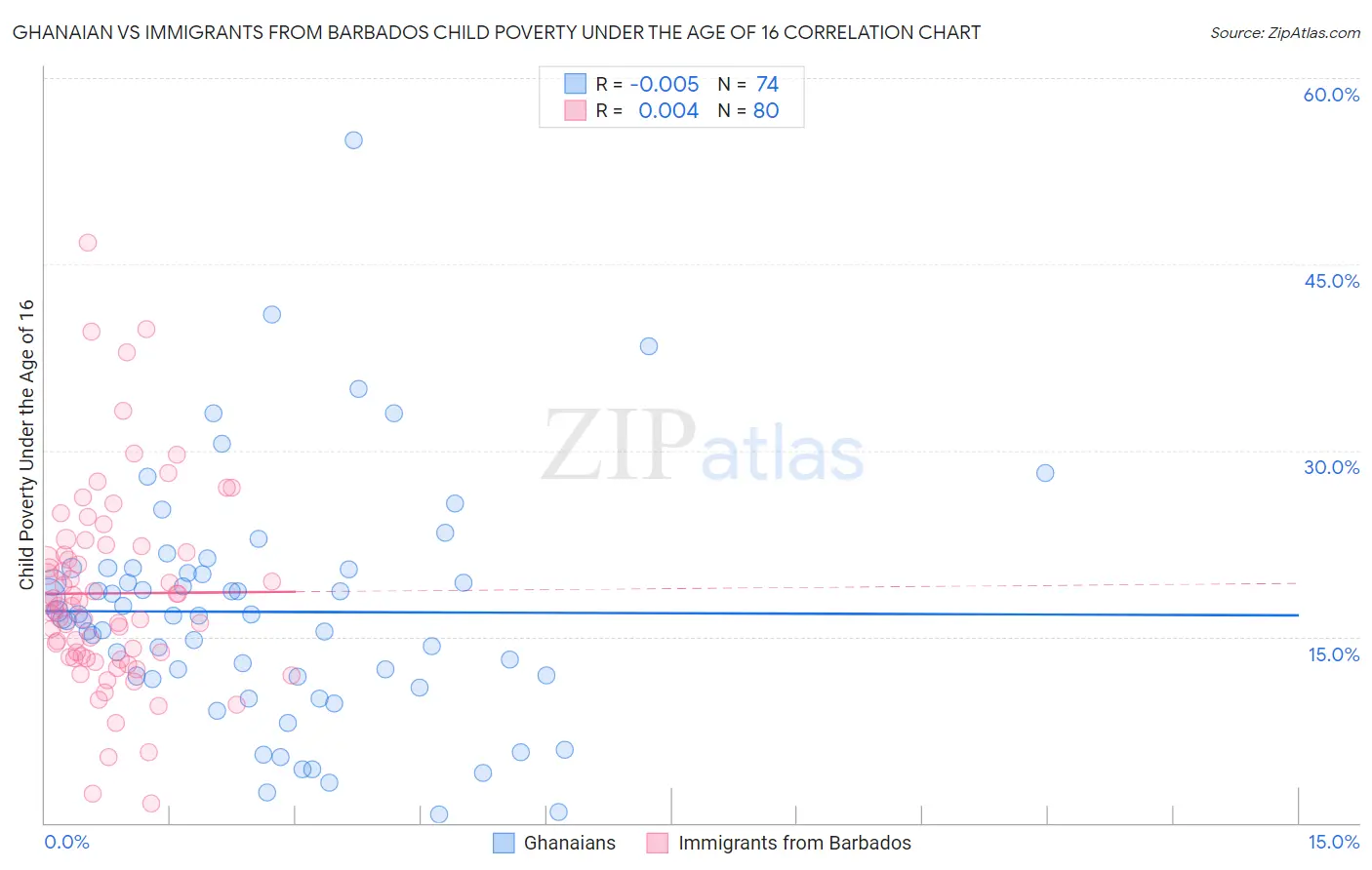 Ghanaian vs Immigrants from Barbados Child Poverty Under the Age of 16