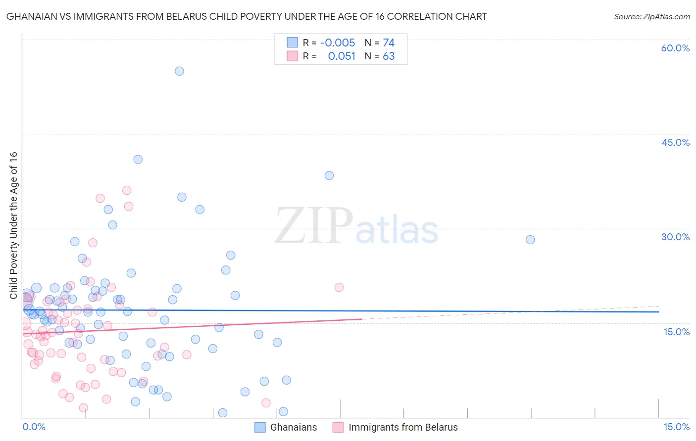 Ghanaian vs Immigrants from Belarus Child Poverty Under the Age of 16