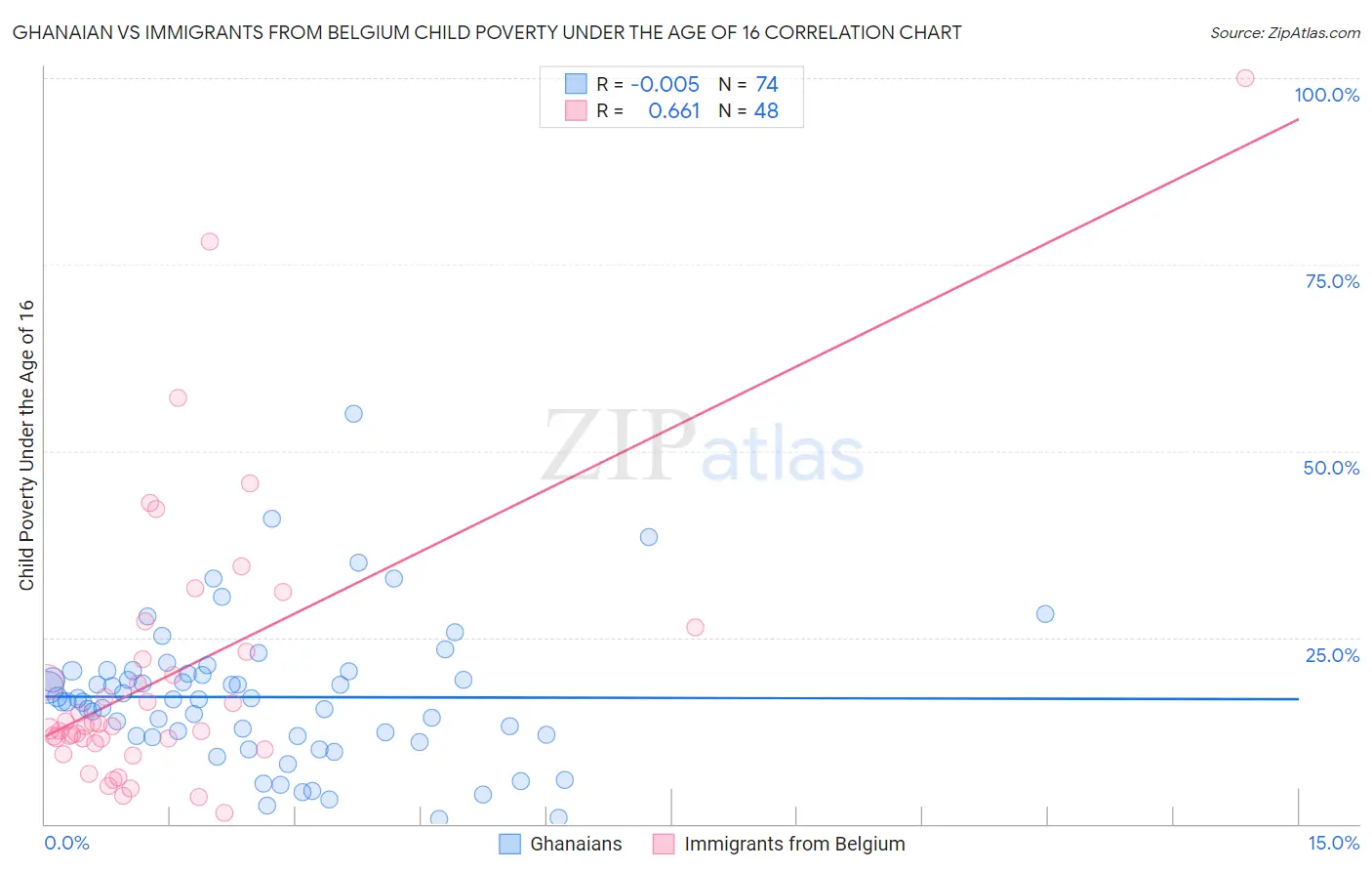 Ghanaian vs Immigrants from Belgium Child Poverty Under the Age of 16