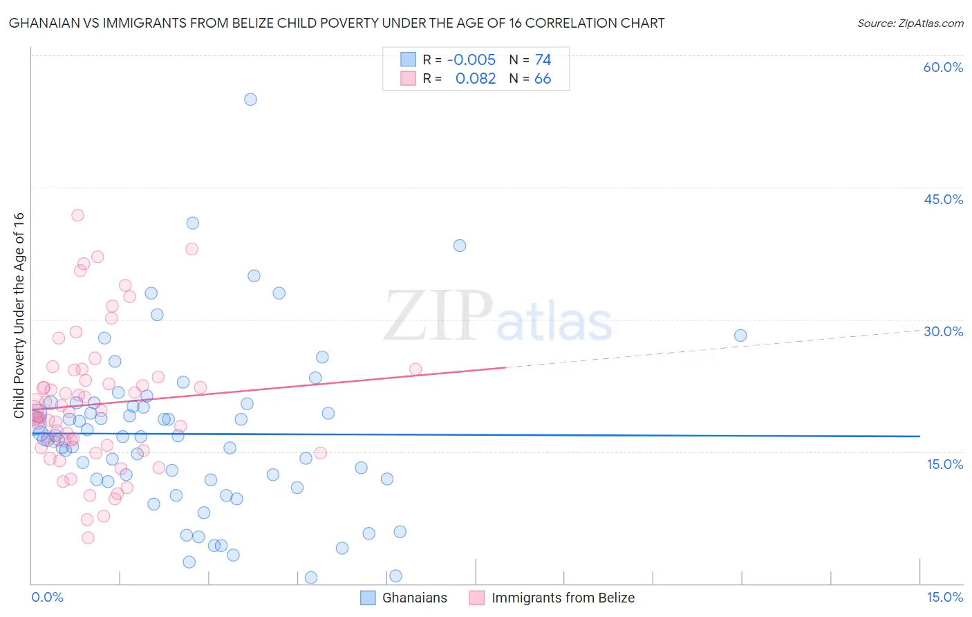 Ghanaian vs Immigrants from Belize Child Poverty Under the Age of 16