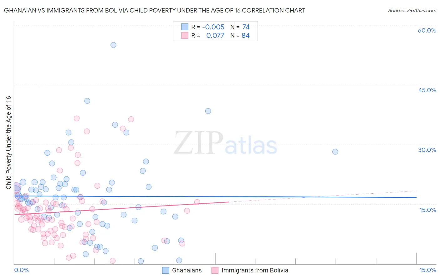 Ghanaian vs Immigrants from Bolivia Child Poverty Under the Age of 16