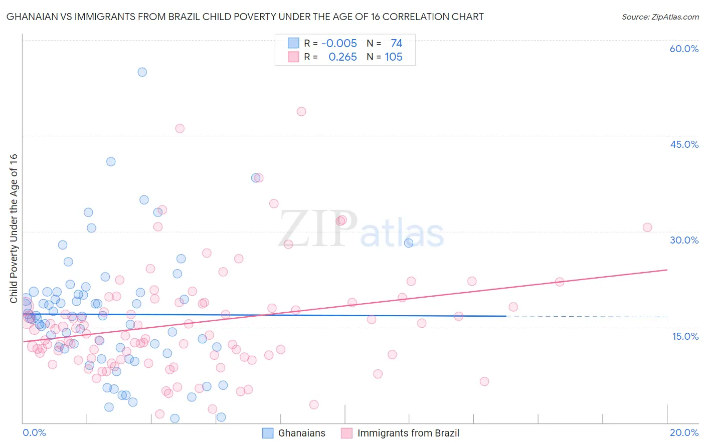 Ghanaian vs Immigrants from Brazil Child Poverty Under the Age of 16