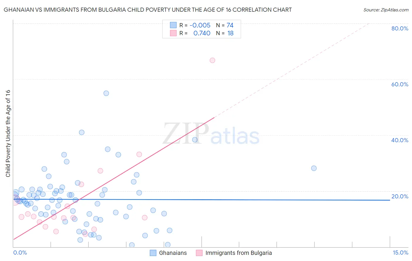 Ghanaian vs Immigrants from Bulgaria Child Poverty Under the Age of 16