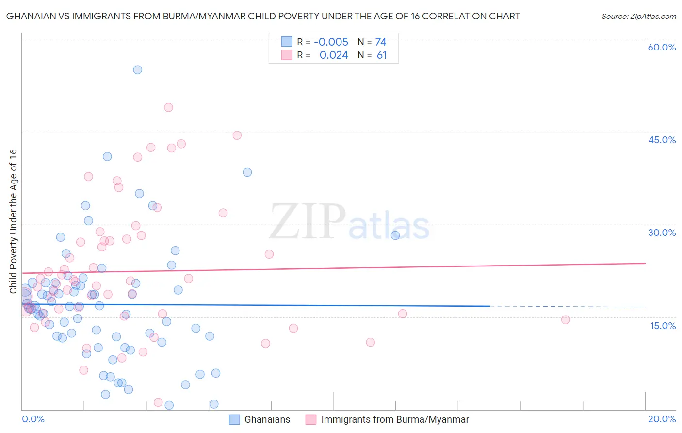 Ghanaian vs Immigrants from Burma/Myanmar Child Poverty Under the Age of 16