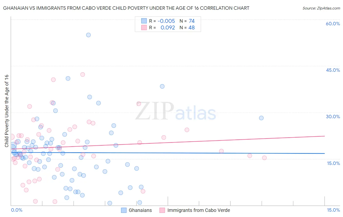 Ghanaian vs Immigrants from Cabo Verde Child Poverty Under the Age of 16